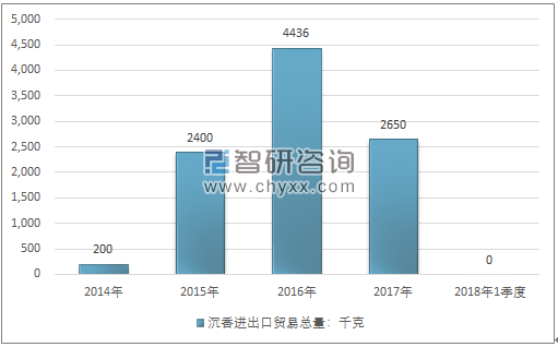 2014-2018年1季度沉香进出口贸易总量走势图（单位：千克）