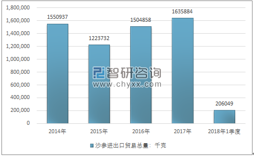 2014-2018年1季度沙参进出口贸易总量走势图（单位：千克）