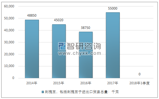 2014-2018年1季度刺槐豆，包括刺槐豆子进出口贸易总量走势图（单位：千克）