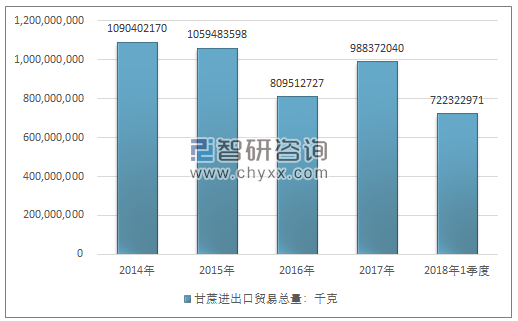 2014-2018年1季度甘蔗进出口贸易总量走势图（单位：千克）