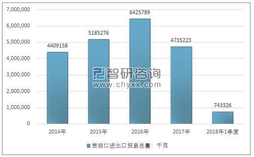 2014-2018年1季度苦杏仁进出口贸易总量走势图（单位：千克）