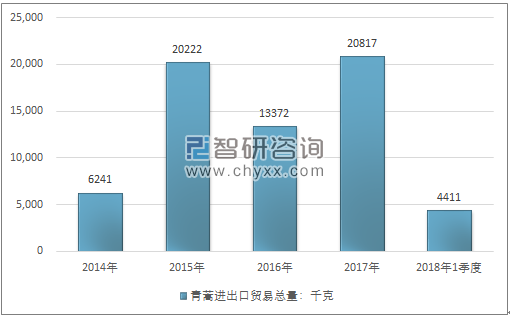 2014-2018年1季度青蒿进出口贸易总量走势图（单位：千克）