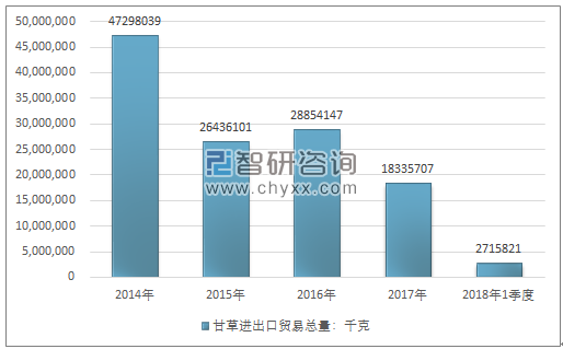 2014-2018年1季度甘草进出口贸易总量走势图（单位：千克）