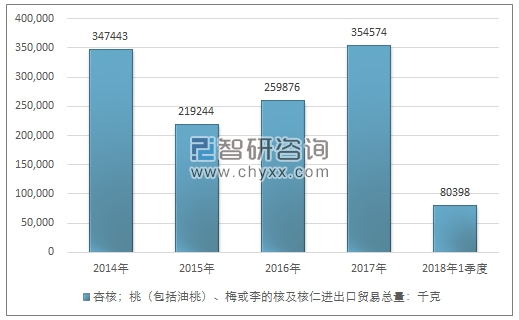 2014-2018年1季度杏核；桃（包括油桃）、梅或李的核及核仁进出口贸易总量走势图（单位：千克）