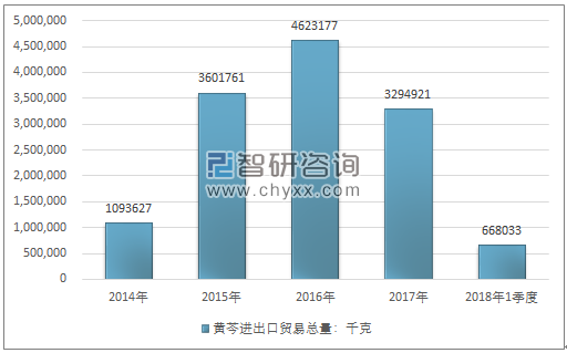 2014-2018年1季度黄芩进出口贸易总量走势图（单位：千克）