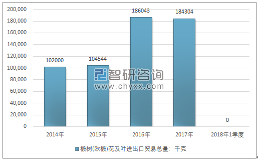 2014-2018年1季度椴树(欧椴)花及叶进出口贸易总量走势图（单位：千克）