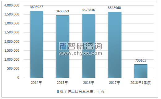 2014-2018年1季度莲子进出口贸易总量走势图（单位：千克）