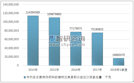 2014-2018年1季度未列名主要用作药料的植物及其某部分进出口贸易总量走势图（单位：千克）