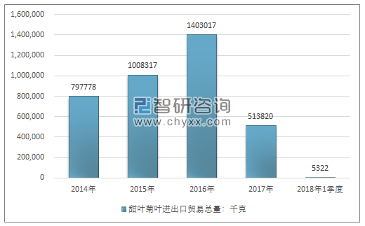 2014-2018年1季度甜叶菊叶进出口贸易总量走势图（单位：千克）