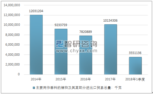 2014-2018年1季度主要用作香料的植物及其某部分进出口贸易总量走势图（单位：千克）