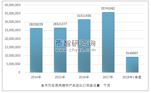 2014-2018年1季度未列名食用植物产品进出口贸易总量走势图（单位：千克）