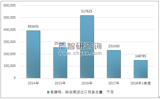 2014-2018年1季度鱼藤根、除虫菊进出口贸易总量走势图（单位：千克）