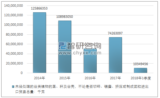 2014-2018年1季度未经处理的谷类植物的茎、秆及谷壳，不论是否切碎、碾磨、挤压或制成团粒进出口贸易总量走势图（单位：千克）