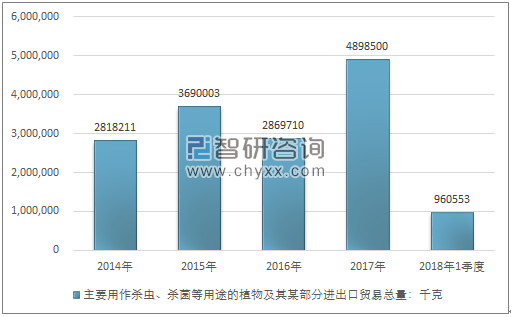 2014-2018年1季度主要用作杀虫、杀菌等用途的植物及其某部分进出口贸易总量走势图（单位：千克）