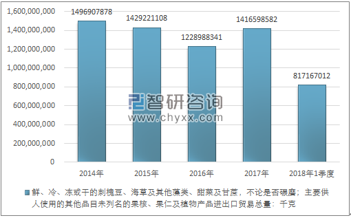 2014-2018年1季度鲜、冷、冻或干的刺槐豆、海草及其他藻类、甜菜及甘蔗，不论是否碾磨；主要供人使用的其他品目未列名的果核、果仁及植物产品（包括未焙制的菊苣根） 进出口贸易总量走势图（单位：千克）