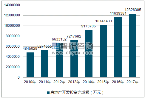 2010-2017年济南市房地产开发投资完成额（万元）