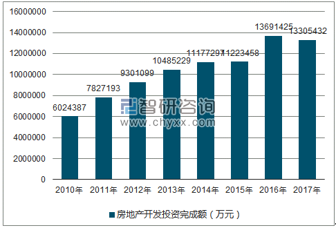 2010-2017年青岛市房地产开发投资完成额（万元）