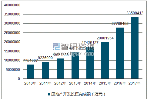 2010-2017年郑州市房地产开发投资完成额（万元）