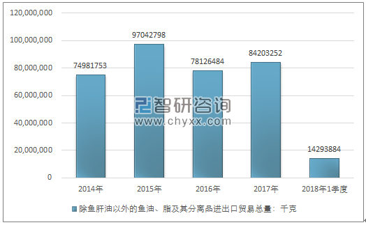 2014-2018年1季度除鱼肝油以外的鱼油、脂及其分离品进出口贸易总量走势图（单位：千克）