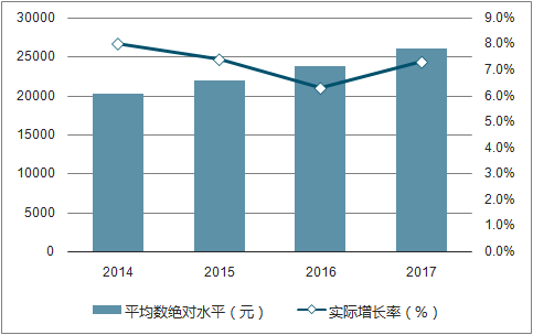 2014-2017年中国居民人均可支配收入平均数图