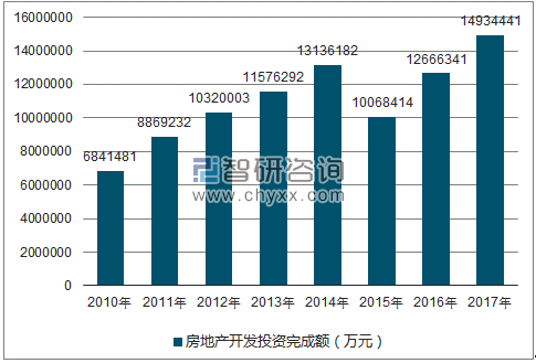 2010-2017年长沙市房地产开发投资完成额（万元）