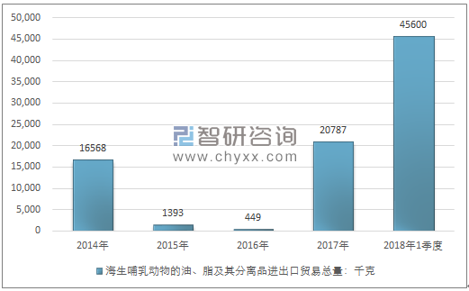 2014-2018年1季度海生哺乳动物的油、脂及其分离品进出口贸易总量走势图（单位：千克）