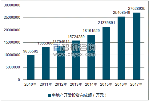 2010-2017年广州市房地产开发投资完成额（万元）