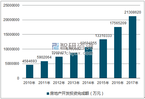 2010-2017年深圳市房地产开发投资完成额（万元）