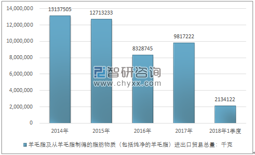 2014-2018年1季度羊毛脂及从羊毛脂制得的脂肪物质（包括纯净的羊毛脂）进出口贸易总量走势图（单位：千克）