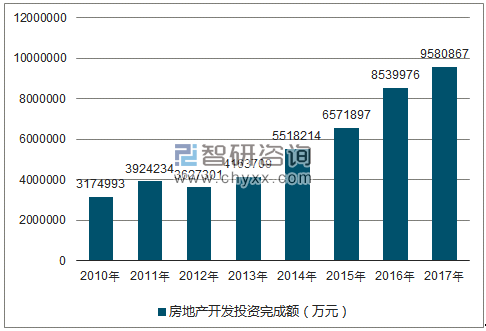 2010-2017年南宁市房地产开发投资完成额（万元）