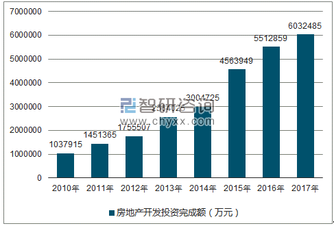 2010-2017年海口市房地产开发投资完成额（万元）