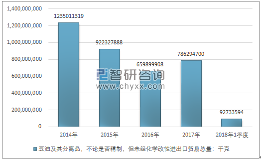 2014-2018年1季度豆油及其分离品，不论是否精制，但未经化学改性进出口贸易总量走势图（单位：千克）