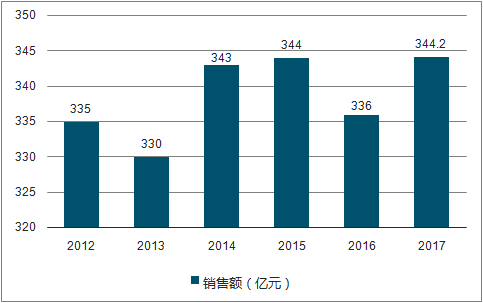 2012-2017年实体店销售状况（亿元）图