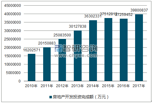 2010-2017年重庆市房地产开发投资完成额（万元）