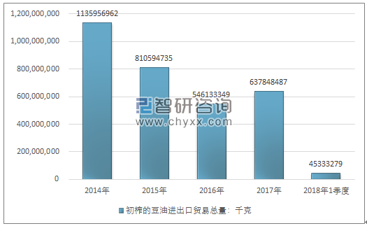 2014-2018年1季度初榨的豆油进出口贸易总量走势图（单位：千克）