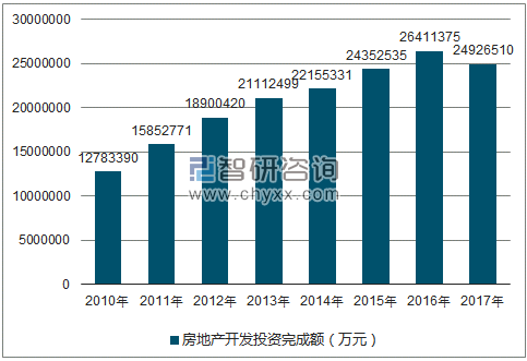 2010-2017年成都市房地产开发投资完成额（万元）