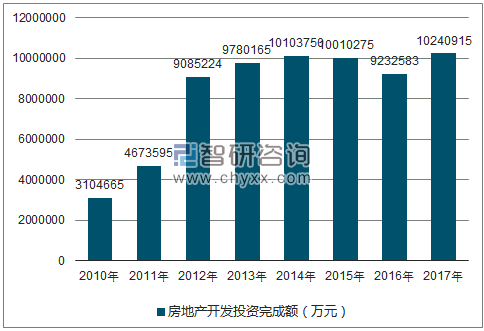 2010-2017年贵阳市房地产开发投资完成额（万元）