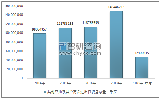 2014-2018年1季度其他豆油及其分离品进出口贸易总量走势图（单位：千克）