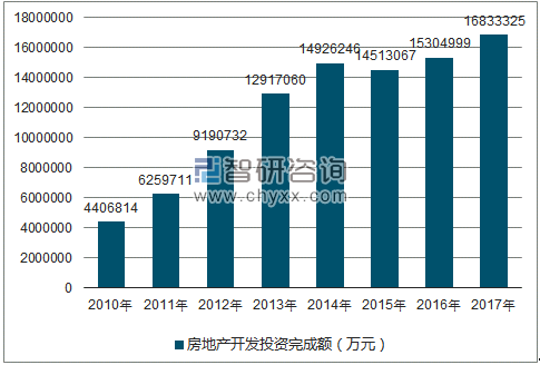 2010-2017年昆明市房地产开发投资完成额（万元）