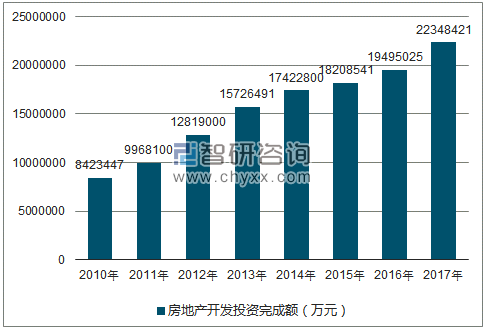 2010-2017年西安市房地产开发投资完成额（万元）