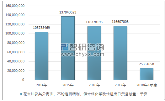 2014-2018年1季度花生油及其分离品，不论是否精制，但未经化学改性 进出口贸易总量走势图（单位：千克）