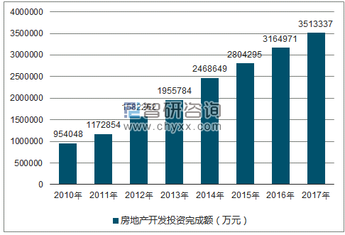 2010-2017年西宁市房地产开发投资完成额（万元）