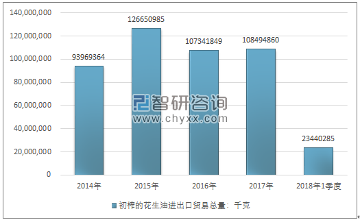 2014-2018年1季度初榨的花生油进出口贸易总量走势图（单位：千克）