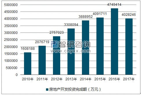 2010-2017年银川市房地产开发投资完成额（万元）