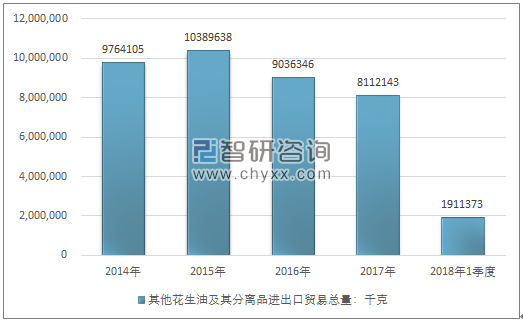 2014-2018年1季度其他花生油及其分离品进出口贸易总量走势图（单位：千克）