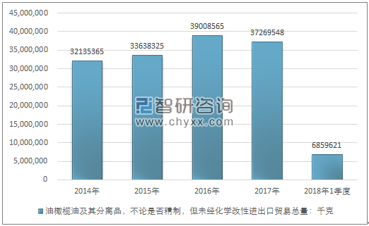 2014-2018年1季度油橄榄油及其分离品，不论是否精制，但未经化学改性进出口贸易总量走势图（单位：千克）