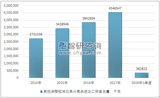 2014-2018年1季度其他油橄榄油及其分离品进出口贸易总量走势图（单位：千克）