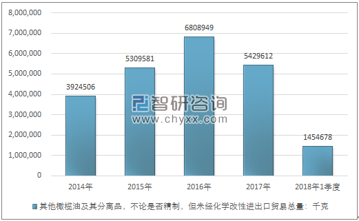 2014-2018年1季度其他橄榄油及其分离品，不论是否精制，但未经化学改性进出口贸易总量走势图（单位：千克）