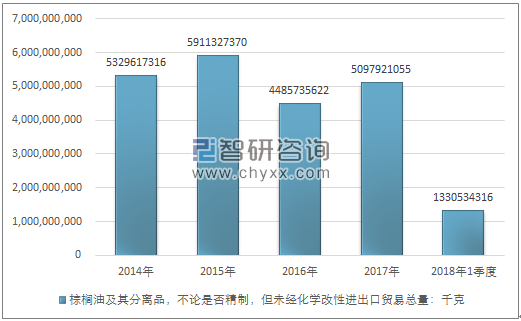 2014-2018年1季度棕榈油及其分离品，不论是否精制，但未经化学改性进出口贸易总量走势图（单位：千克）