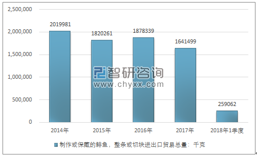 2014-2018年1季度制作或保藏的鲱鱼，整条或切块进出口贸易总量走势图（单位：千克）